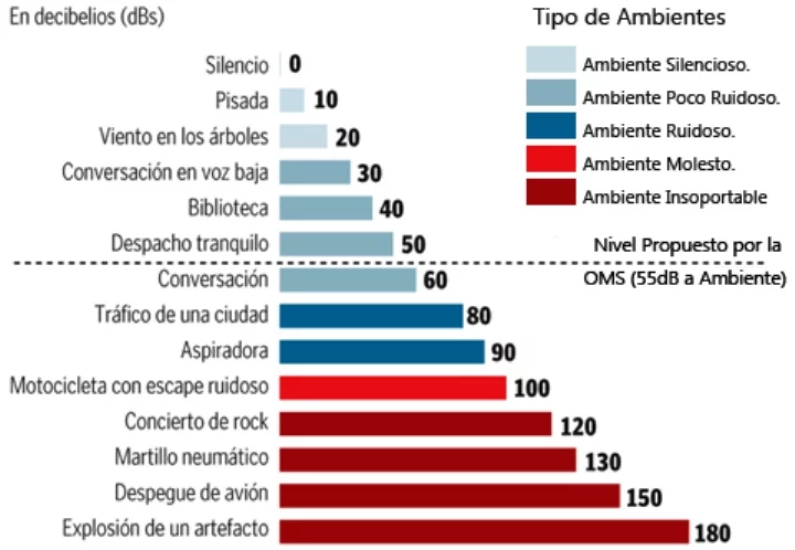 Niveles de decibelios - Tabla de niveles de ruido en las mediciones de ruido